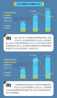 零售药店糖尿病化药产品Top20曝光 年销超10亿的品类冠军是谁？